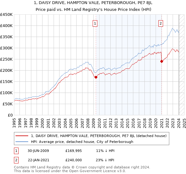 1, DAISY DRIVE, HAMPTON VALE, PETERBOROUGH, PE7 8JL: Price paid vs HM Land Registry's House Price Index