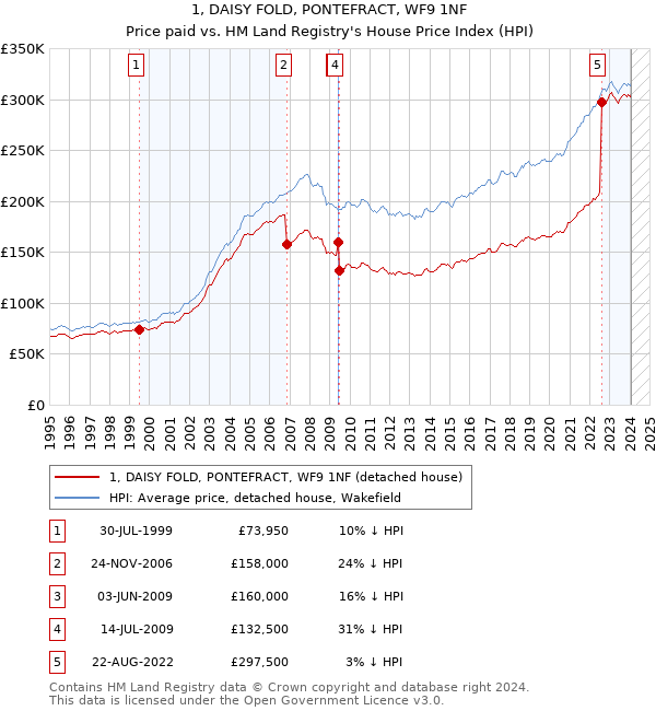 1, DAISY FOLD, PONTEFRACT, WF9 1NF: Price paid vs HM Land Registry's House Price Index