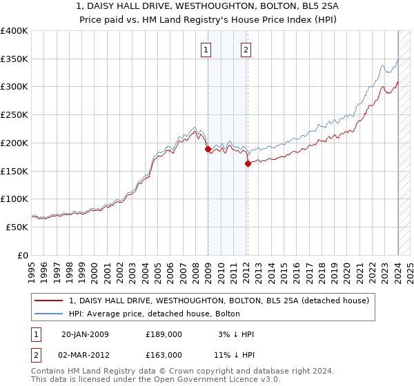 1, DAISY HALL DRIVE, WESTHOUGHTON, BOLTON, BL5 2SA: Price paid vs HM Land Registry's House Price Index