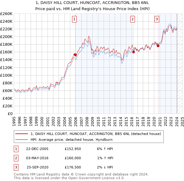 1, DAISY HILL COURT, HUNCOAT, ACCRINGTON, BB5 6NL: Price paid vs HM Land Registry's House Price Index