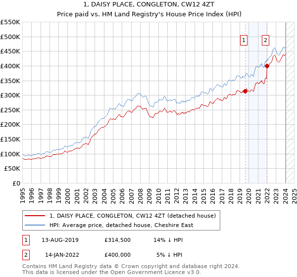 1, DAISY PLACE, CONGLETON, CW12 4ZT: Price paid vs HM Land Registry's House Price Index