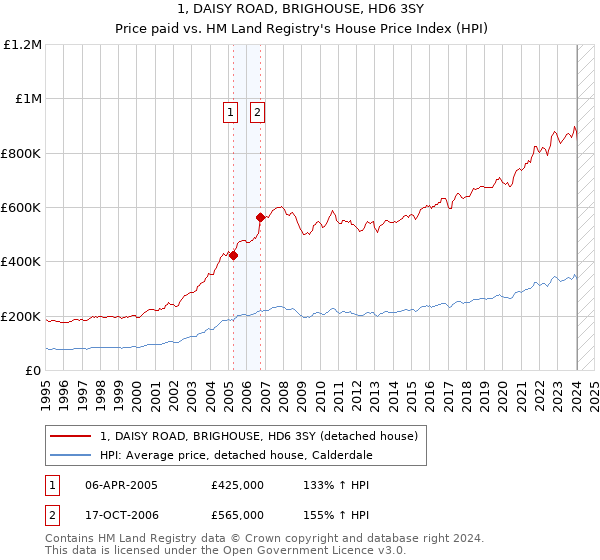 1, DAISY ROAD, BRIGHOUSE, HD6 3SY: Price paid vs HM Land Registry's House Price Index