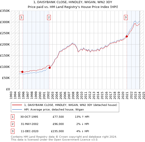 1, DAISYBANK CLOSE, HINDLEY, WIGAN, WN2 3DY: Price paid vs HM Land Registry's House Price Index
