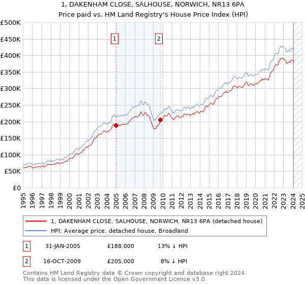 1, DAKENHAM CLOSE, SALHOUSE, NORWICH, NR13 6PA: Price paid vs HM Land Registry's House Price Index