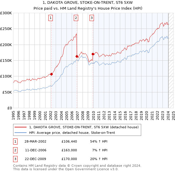 1, DAKOTA GROVE, STOKE-ON-TRENT, ST6 5XW: Price paid vs HM Land Registry's House Price Index