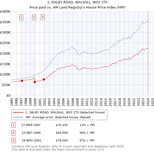 1, DALBY ROAD, WALSALL, WS3 1TS: Price paid vs HM Land Registry's House Price Index