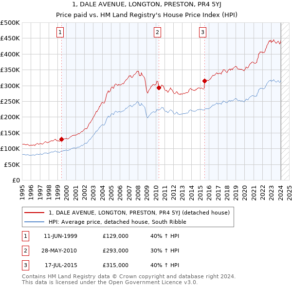 1, DALE AVENUE, LONGTON, PRESTON, PR4 5YJ: Price paid vs HM Land Registry's House Price Index