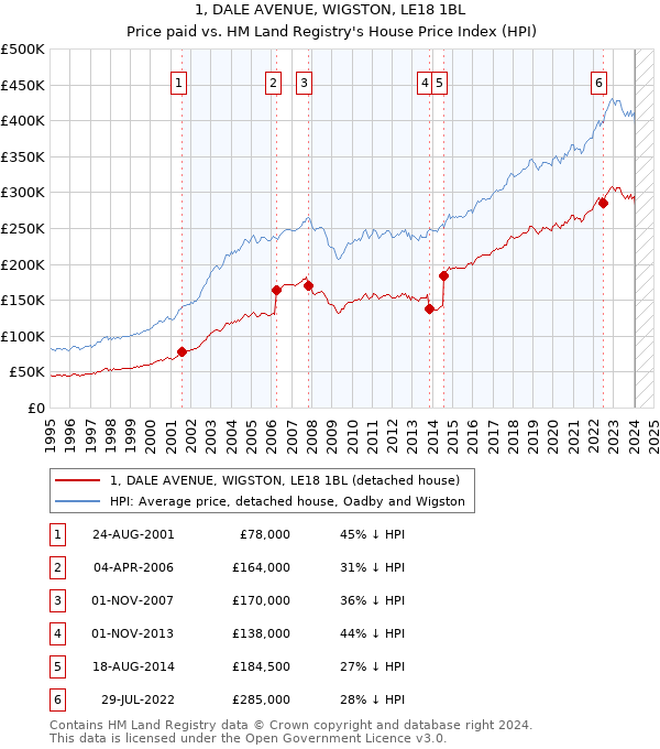 1, DALE AVENUE, WIGSTON, LE18 1BL: Price paid vs HM Land Registry's House Price Index