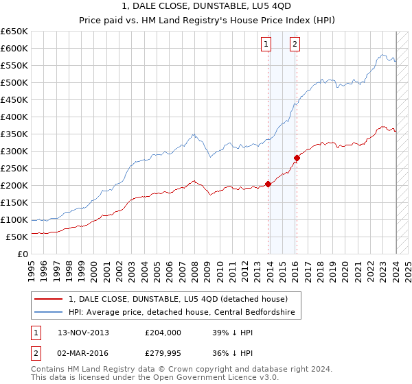 1, DALE CLOSE, DUNSTABLE, LU5 4QD: Price paid vs HM Land Registry's House Price Index