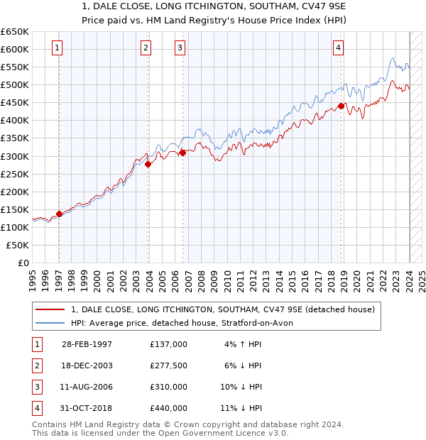 1, DALE CLOSE, LONG ITCHINGTON, SOUTHAM, CV47 9SE: Price paid vs HM Land Registry's House Price Index