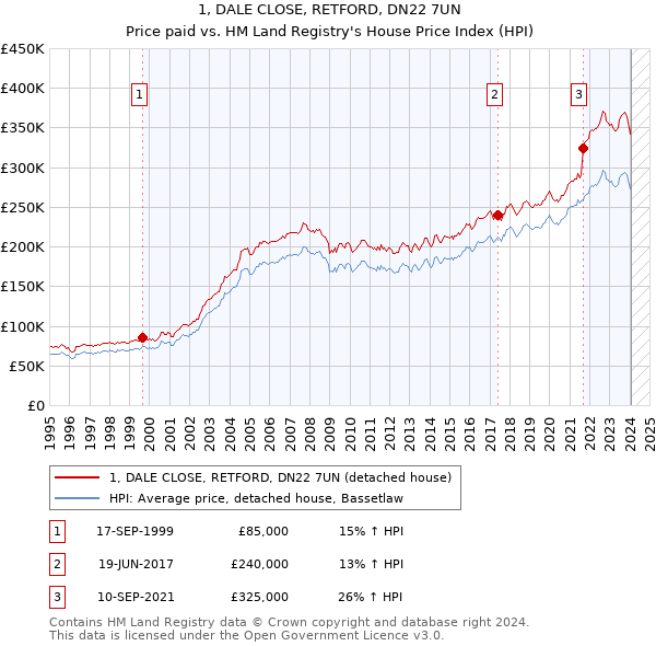 1, DALE CLOSE, RETFORD, DN22 7UN: Price paid vs HM Land Registry's House Price Index