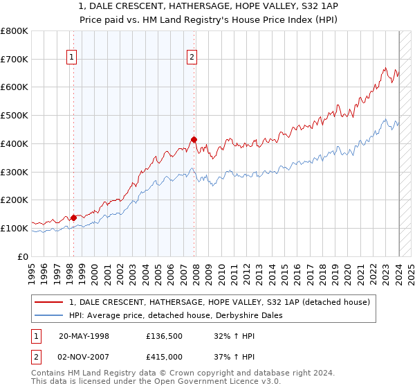 1, DALE CRESCENT, HATHERSAGE, HOPE VALLEY, S32 1AP: Price paid vs HM Land Registry's House Price Index