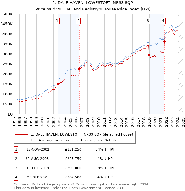 1, DALE HAVEN, LOWESTOFT, NR33 8QP: Price paid vs HM Land Registry's House Price Index