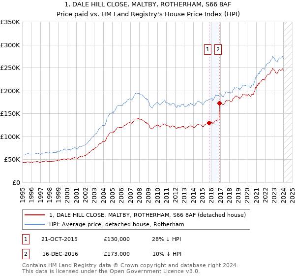 1, DALE HILL CLOSE, MALTBY, ROTHERHAM, S66 8AF: Price paid vs HM Land Registry's House Price Index