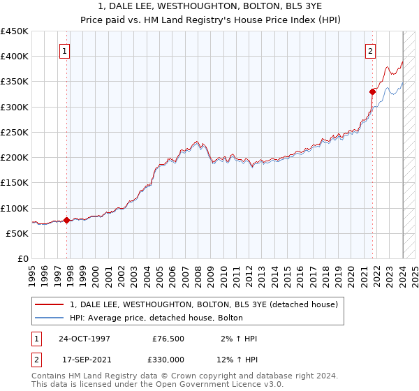 1, DALE LEE, WESTHOUGHTON, BOLTON, BL5 3YE: Price paid vs HM Land Registry's House Price Index