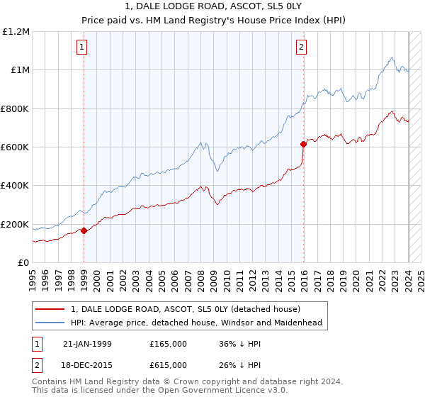 1, DALE LODGE ROAD, ASCOT, SL5 0LY: Price paid vs HM Land Registry's House Price Index