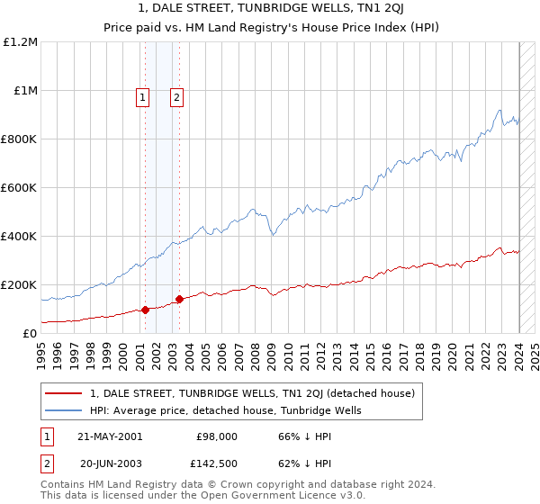 1, DALE STREET, TUNBRIDGE WELLS, TN1 2QJ: Price paid vs HM Land Registry's House Price Index