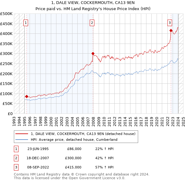1, DALE VIEW, COCKERMOUTH, CA13 9EN: Price paid vs HM Land Registry's House Price Index
