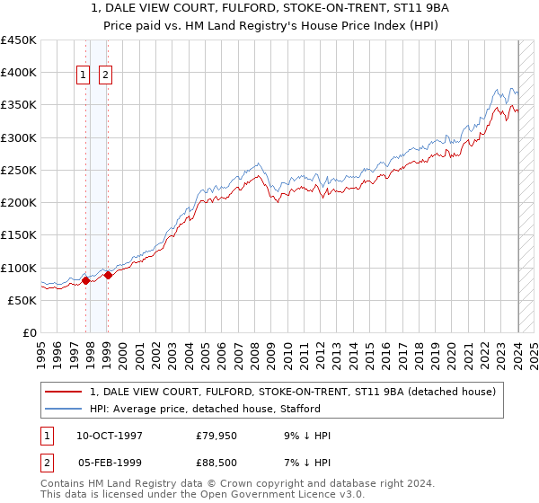 1, DALE VIEW COURT, FULFORD, STOKE-ON-TRENT, ST11 9BA: Price paid vs HM Land Registry's House Price Index