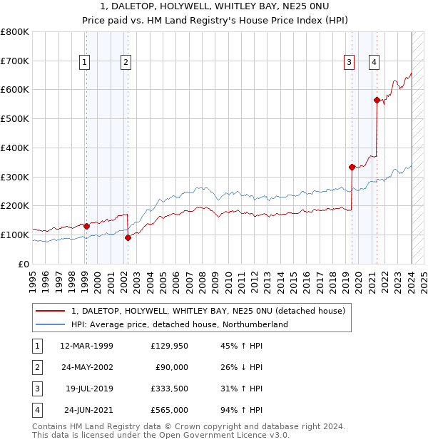 1, DALETOP, HOLYWELL, WHITLEY BAY, NE25 0NU: Price paid vs HM Land Registry's House Price Index