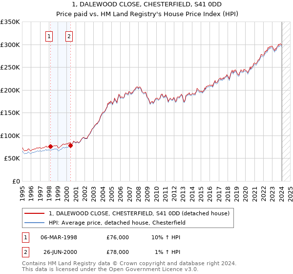 1, DALEWOOD CLOSE, CHESTERFIELD, S41 0DD: Price paid vs HM Land Registry's House Price Index