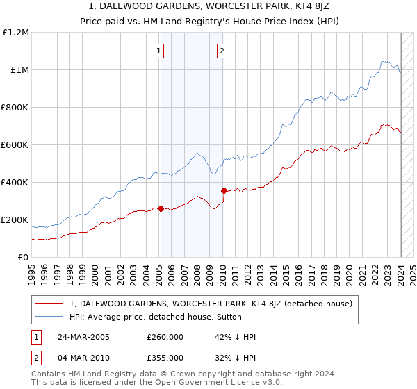 1, DALEWOOD GARDENS, WORCESTER PARK, KT4 8JZ: Price paid vs HM Land Registry's House Price Index