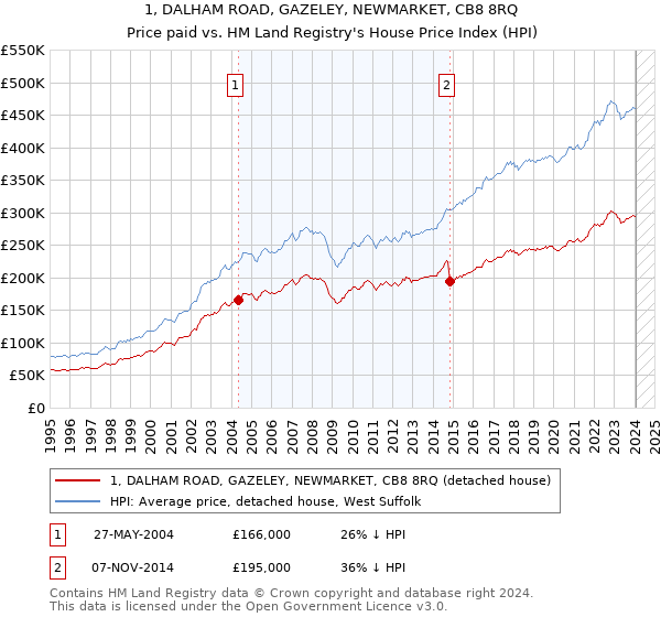 1, DALHAM ROAD, GAZELEY, NEWMARKET, CB8 8RQ: Price paid vs HM Land Registry's House Price Index