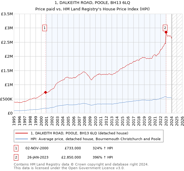 1, DALKEITH ROAD, POOLE, BH13 6LQ: Price paid vs HM Land Registry's House Price Index