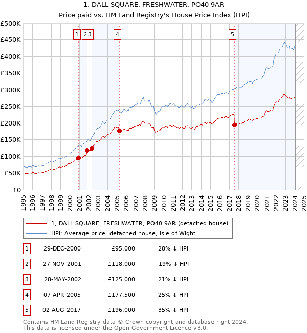 1, DALL SQUARE, FRESHWATER, PO40 9AR: Price paid vs HM Land Registry's House Price Index