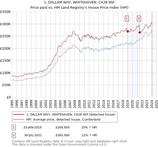 1, DALLAM WAY, WHITEHAVEN, CA28 9SF: Price paid vs HM Land Registry's House Price Index