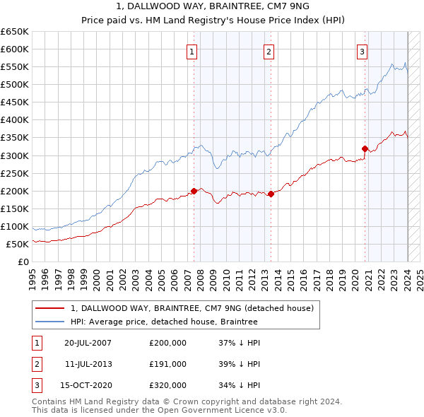 1, DALLWOOD WAY, BRAINTREE, CM7 9NG: Price paid vs HM Land Registry's House Price Index