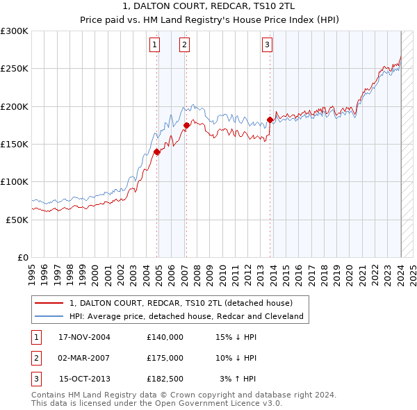 1, DALTON COURT, REDCAR, TS10 2TL: Price paid vs HM Land Registry's House Price Index