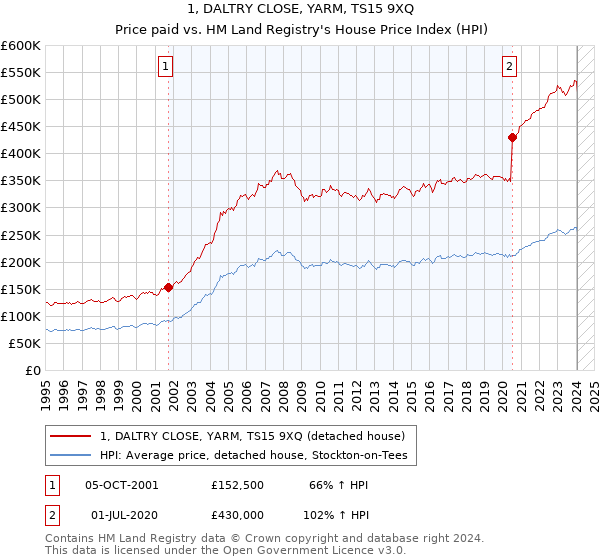 1, DALTRY CLOSE, YARM, TS15 9XQ: Price paid vs HM Land Registry's House Price Index