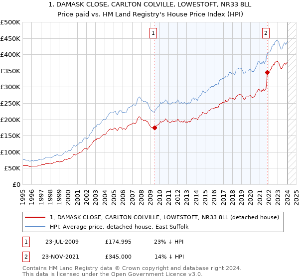 1, DAMASK CLOSE, CARLTON COLVILLE, LOWESTOFT, NR33 8LL: Price paid vs HM Land Registry's House Price Index