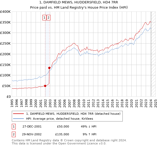1, DAMFIELD MEWS, HUDDERSFIELD, HD4 7RR: Price paid vs HM Land Registry's House Price Index