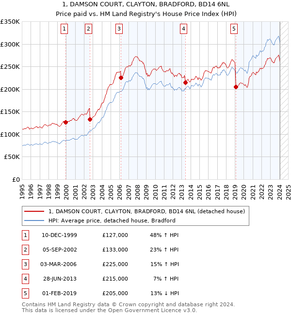 1, DAMSON COURT, CLAYTON, BRADFORD, BD14 6NL: Price paid vs HM Land Registry's House Price Index