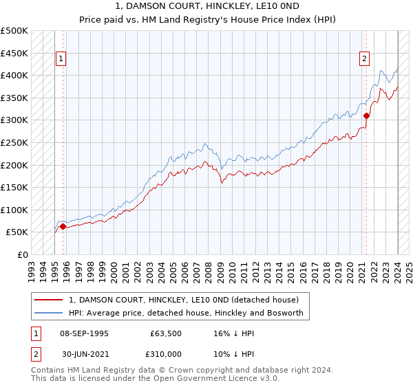 1, DAMSON COURT, HINCKLEY, LE10 0ND: Price paid vs HM Land Registry's House Price Index