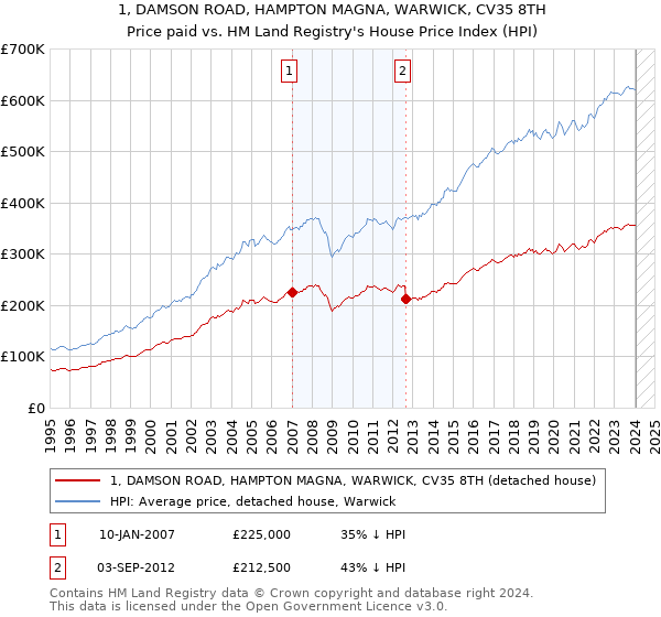 1, DAMSON ROAD, HAMPTON MAGNA, WARWICK, CV35 8TH: Price paid vs HM Land Registry's House Price Index