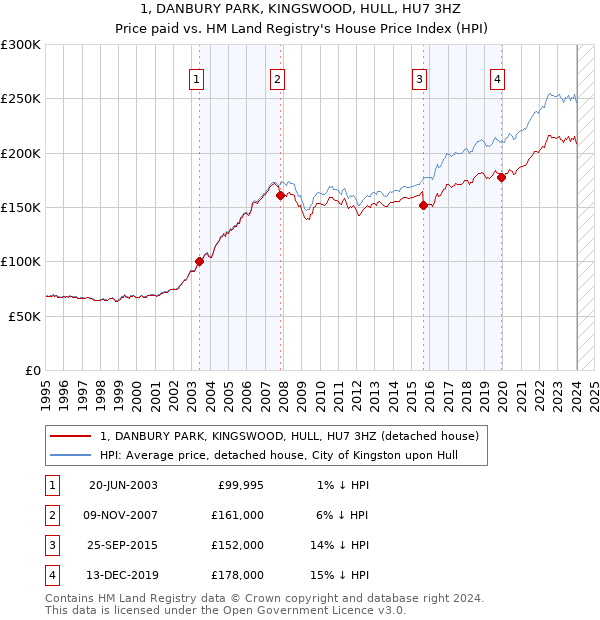 1, DANBURY PARK, KINGSWOOD, HULL, HU7 3HZ: Price paid vs HM Land Registry's House Price Index