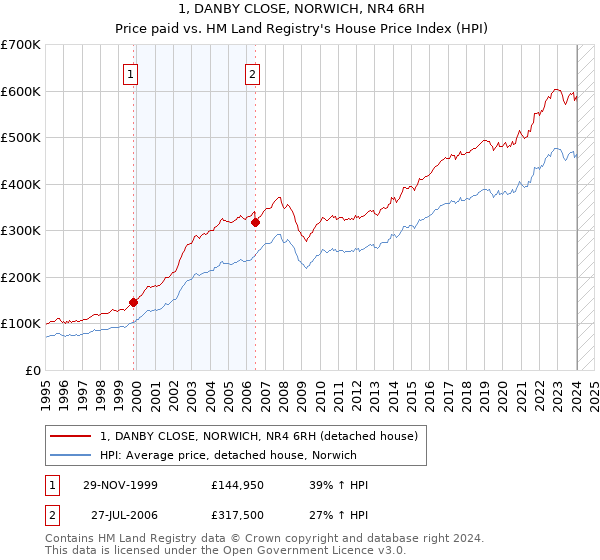 1, DANBY CLOSE, NORWICH, NR4 6RH: Price paid vs HM Land Registry's House Price Index