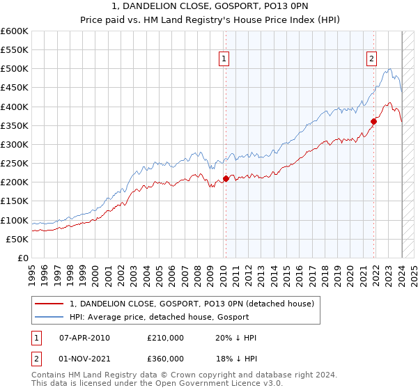 1, DANDELION CLOSE, GOSPORT, PO13 0PN: Price paid vs HM Land Registry's House Price Index