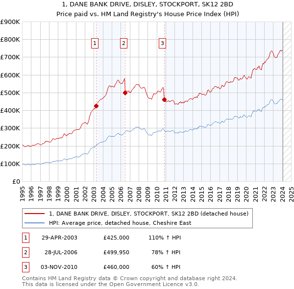 1, DANE BANK DRIVE, DISLEY, STOCKPORT, SK12 2BD: Price paid vs HM Land Registry's House Price Index