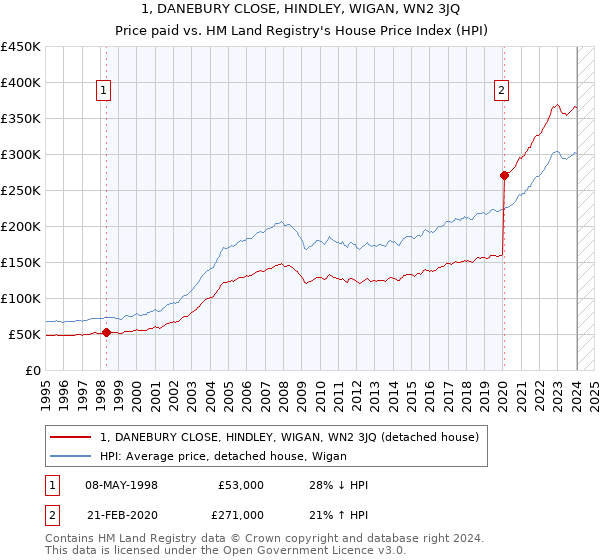 1, DANEBURY CLOSE, HINDLEY, WIGAN, WN2 3JQ: Price paid vs HM Land Registry's House Price Index