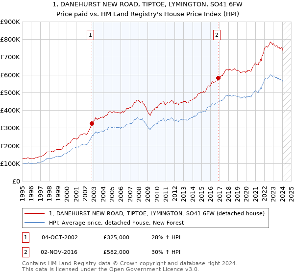 1, DANEHURST NEW ROAD, TIPTOE, LYMINGTON, SO41 6FW: Price paid vs HM Land Registry's House Price Index