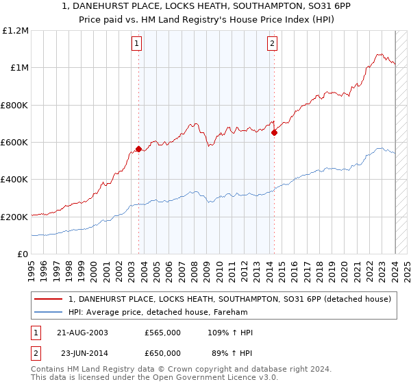 1, DANEHURST PLACE, LOCKS HEATH, SOUTHAMPTON, SO31 6PP: Price paid vs HM Land Registry's House Price Index