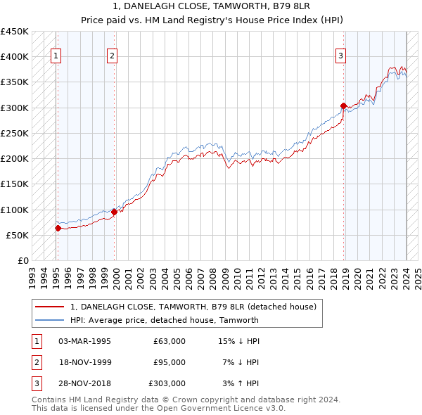 1, DANELAGH CLOSE, TAMWORTH, B79 8LR: Price paid vs HM Land Registry's House Price Index