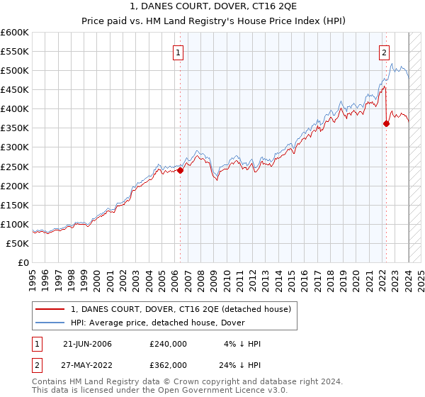 1, DANES COURT, DOVER, CT16 2QE: Price paid vs HM Land Registry's House Price Index