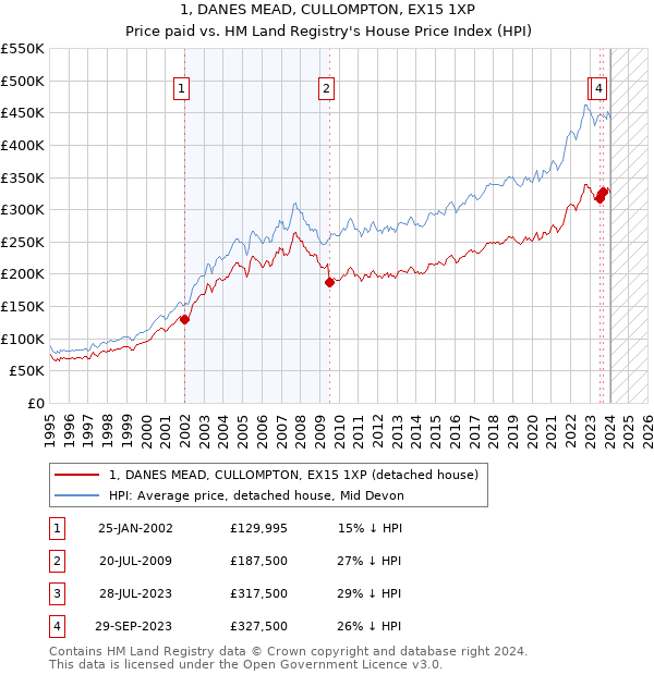 1, DANES MEAD, CULLOMPTON, EX15 1XP: Price paid vs HM Land Registry's House Price Index