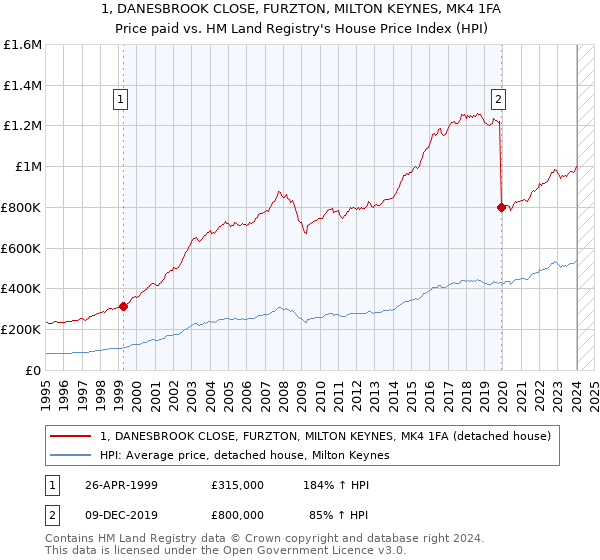 1, DANESBROOK CLOSE, FURZTON, MILTON KEYNES, MK4 1FA: Price paid vs HM Land Registry's House Price Index