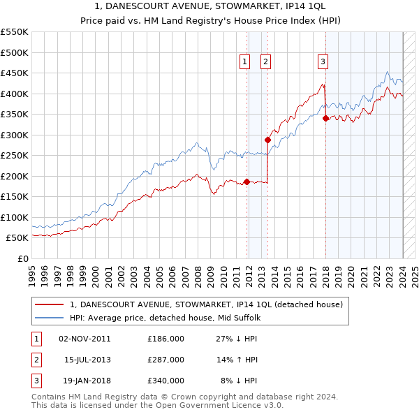 1, DANESCOURT AVENUE, STOWMARKET, IP14 1QL: Price paid vs HM Land Registry's House Price Index
